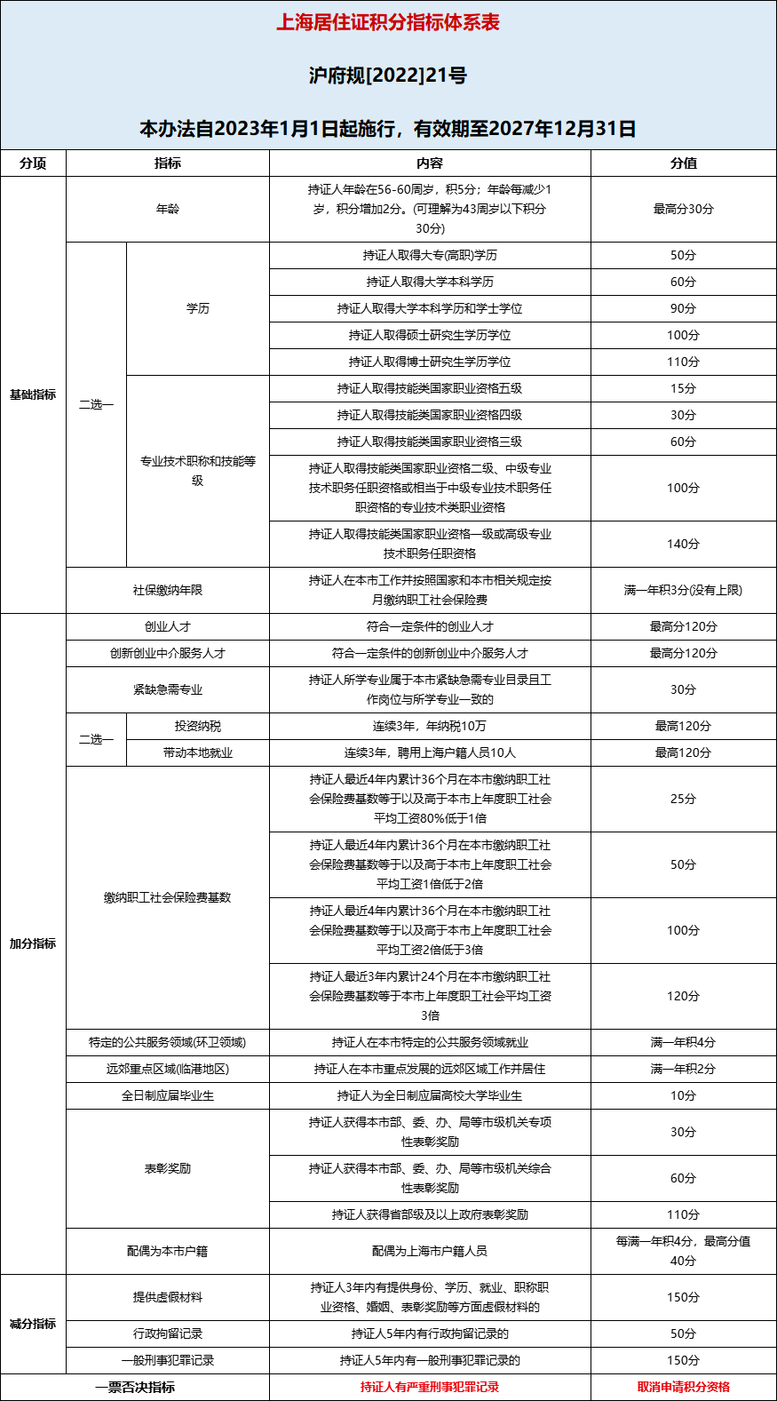 上海居住证积分指标体系表.png